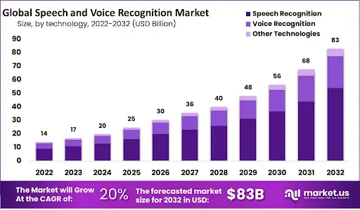 Speech Recognition Systeam Stats